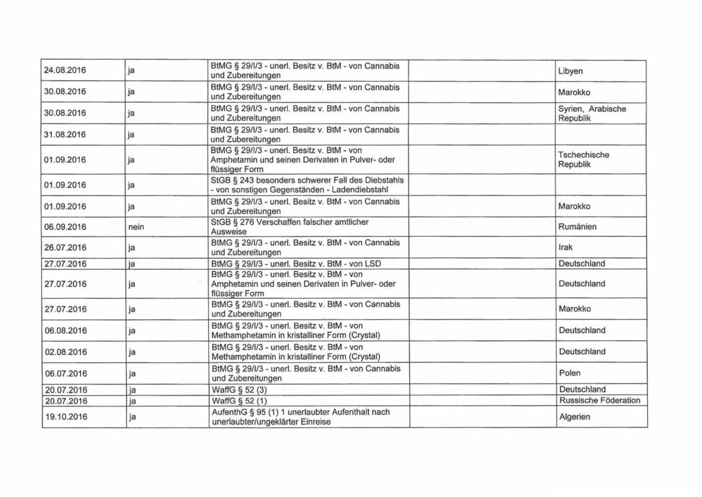 24.08.2016 ja 30.08.2016 ja 30.08.2016 ja 31.08.2016 ja 01.09.2016 ja Amphetamin und seinen Derivaten in Pulver- oder flüssiger Form 01.09.2016 ja - von sonstigen Gegenständen - Ladendiebstahl 01.09.2016 ja 06.