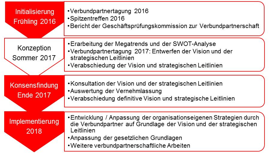 Prozess «Berufsbildung 2030 Vision und strategische