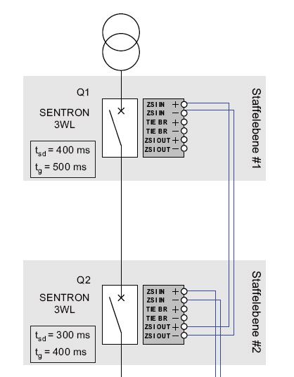 Aufbauprinzip der ZSS-Funktion Jeder Leistungsschalter hat ein -Modul Die -Module werden miteinander verbunden Der -Ausgang ( OUT), Beispiel von den Staffelebene #2, werden mit den -Eingang ( IN),
