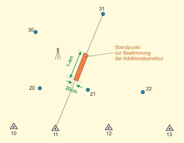 2.1 Grundsätzliche Messungsanordnung Zur Bestimmung der Additionskorrektur ist der 1. Standpunkt in die Linie 11 31 zu legen. In der Mitte dieser Linie ist ein 4,00 mal 0,20 m großes Feld vermarkt.
