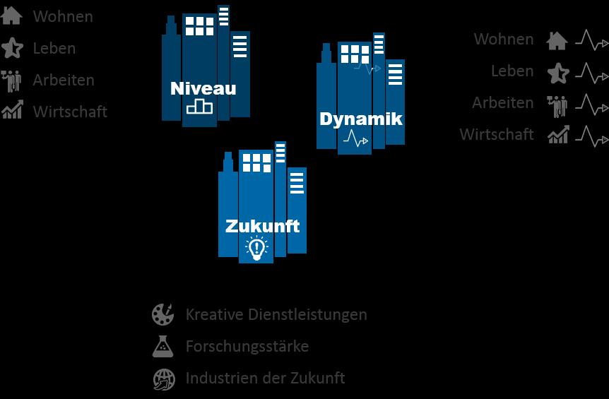 Untersuchung Wie lebt und arbeitet es sich in deutschen Großstädten?