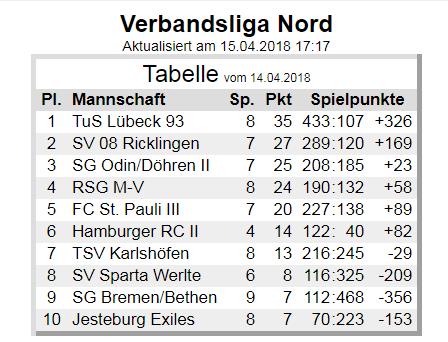 Aus den Abteilungen 08 Kurier Rugby Herren Ergebnisse der Verbandsliga Nord 08 Ricklingen - RSG Mecklenburg Vorpommern: 20 : 21 08 Ricklingen - FC St.