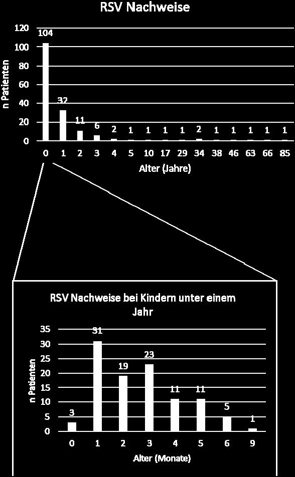 : Severe RSV bronchiolitis in infancy and asthma and allergy at age13. Am. J. of Respiratory and Critical Care Medicine 171:137-41; 2005 3. N.Sigurs et al.