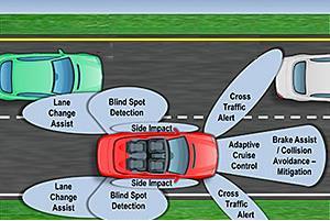 Car-to-Car-Communication Intelligentes Auto Sensorik (z.b.