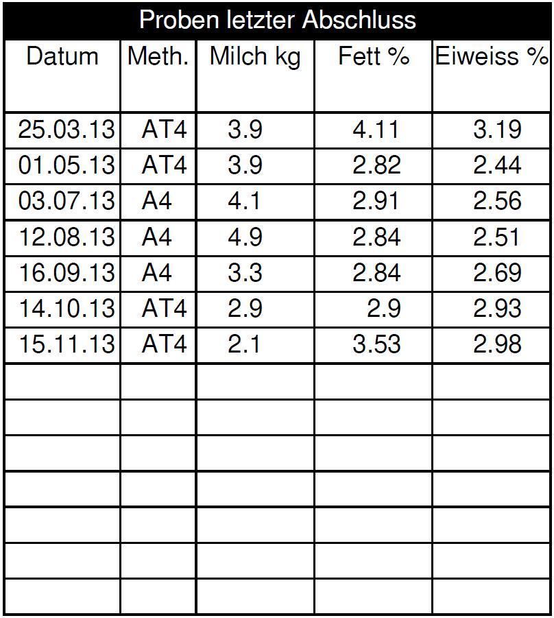 I Proben des letzten Abschlusses 54 55 56 57 58 54 Datum der Wägung 55 Methode der Milchkontrolle: A4 alle Gemelke innert 24 Stunden