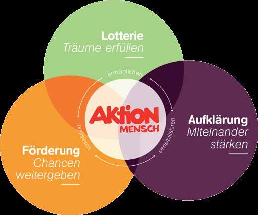 1 Die Aktion Mensch e. V. Wissenswertes Die Aktion Mensch e. V. ist die größte private Förderungsorganisation im sozialen Bereich in Deutschland.