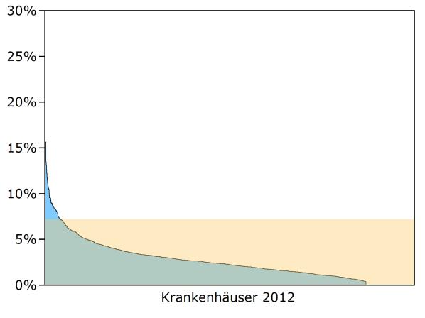 Indikatorengruppe: Allgemeine postoperative Komplikationen Krankenhäuser mit mindestens 20 Fällen (2012: N = 1.041 Kliniken und 2011: N = 1.