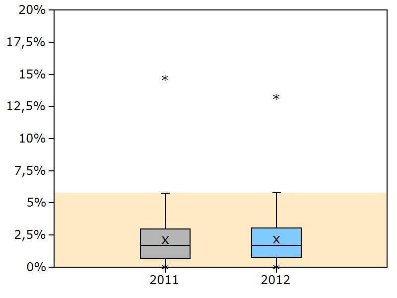 Indikatorengruppe: Allgemeine postoperative Komplikationen Krankenhäuser mit mindestens 20 Fällen (2012: N = 1.038 Kliniken und 2011: N = 1.