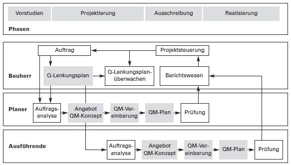 Qualität in der Planung und Ausführung