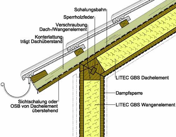 G-DV LITEC GBS Satteldach Detail Gaubentraufe mit Dachüberstand Zwischen Wange und Dachelement wird eine Sperrholzfeder eingelegt.