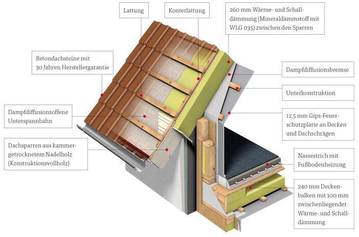 Welche Vorteile bietet ein Hanse-Haus? Der Dachaufbau Kein anderer Faktor hat bei einem Haus einen so entscheidenden Einfluss auf einen niedrigen Energieverbrauch wie die Gebäudehülle.
