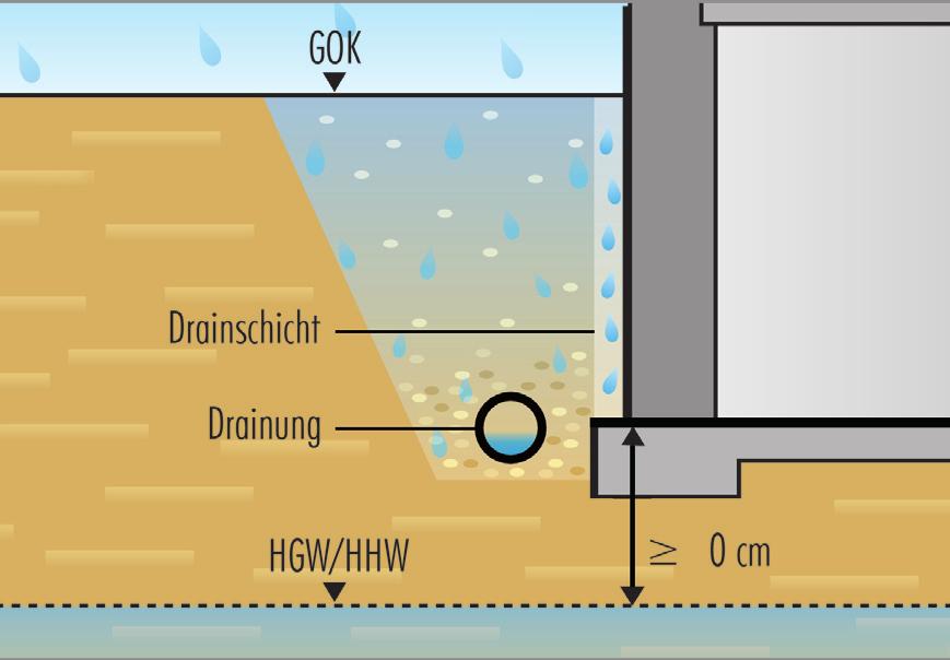 Wassereinwirkungsklassen nach DIN 18533 W1-E Bodenfeuchte und nicht drückendes Wasser (mit den Unterklassen W1.1-E u. W1.2-E) W1.