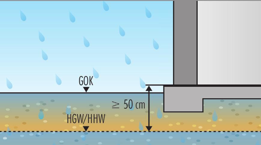 Bodenaustausch (k > 10 4m/s), dessen Abdichtungsebene mindestens 50 cm oberhalb des Bemessungswasserstandes liegt, ist die Einwirkung auf Bodenfeuchte beschränkt.
