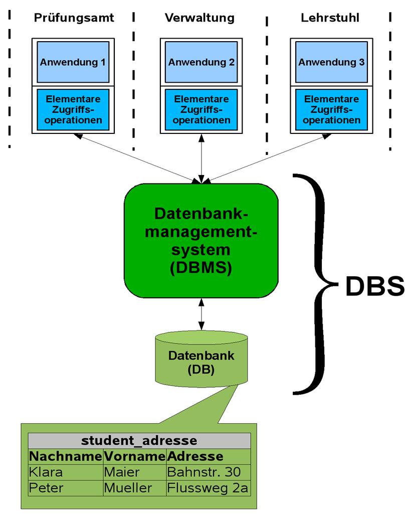 Vorteile DBS Redundanz und Inkonsistenz Können durch die zentrale Datenverwaltung und Datenhaltung vermieden werden.