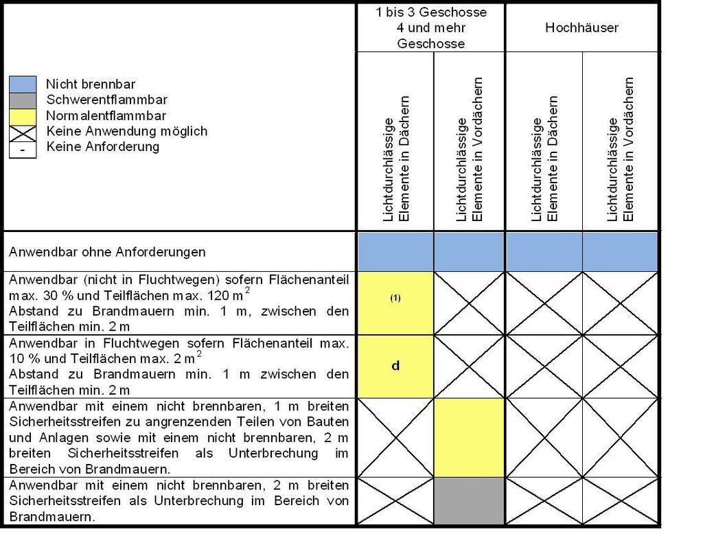 Verwendung brennbarer, EN-Klassifizierter Baustoffe / 20