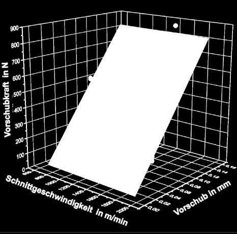 : v c = 626-1920 m/min Vorschub: f = 0,01 0,15 mm