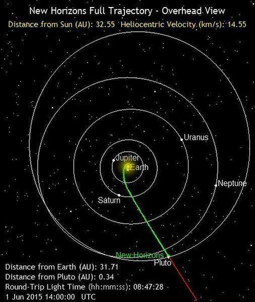 Pluto und New Horizont Entfernung: