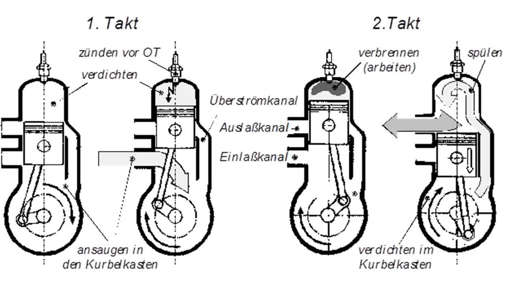 Arbeitsverfahren Verbrennungskraftmaschine 2-Takt Motor: 1.