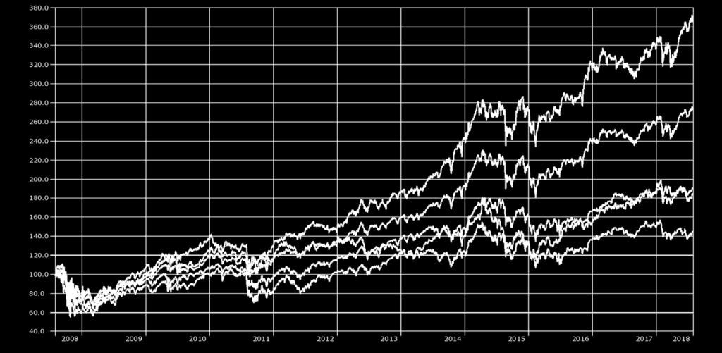 Indizes weltweit Performance verschiedener Indizes der letzten 10 Jahre in EUR 01.08.2008 31.07.2018 Quelle: Bloomberg Stand: 31.07.2018. Wertentwicklung nach BVI-Methode in EUR.