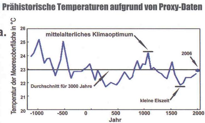 Fred Singer (Hg.), Die Natur, nicht menschliche Aktivität, bestimmt das Klima, Jena 2008, S. 23 mit Verweis auf: Keigwin, L.D. 1996.