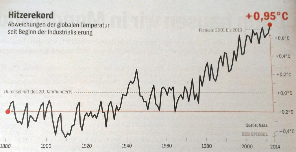 95 C zwischen 1880 bis 2012. globale durchschnittliche Oberflächentemperatur Spiegel 31.10.2015 Seit ca.