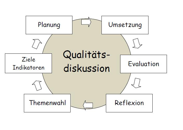 (2) Individualfeedback und Persönliche Entwicklung Steuerung der Q-Prozesse durch die Schulleitung und das Q-Team (1) Qualitäts- Leitbild der Schule (4) Externe Evaluation (Fremdevaluation) Bericht