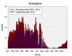 lag die Anzahl knapp unter dem Maximum der Rieselfelder mit 70 Ind. im Jahr 2010. Seit dem Jahr 2008 sind die Bestände der Rostgans kontinuierlich angestiegen.