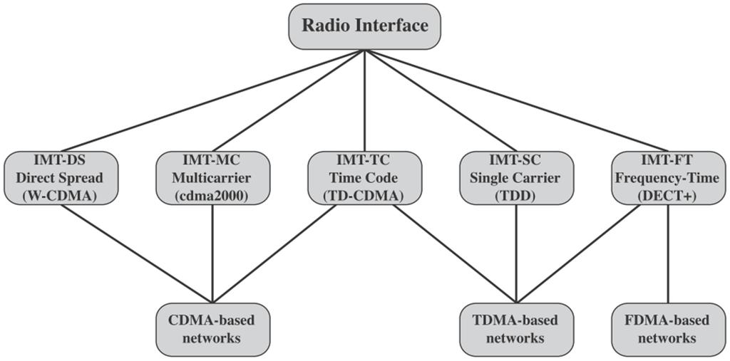 Alternative Ansätze als Teil von IMT 2000 Bildquelle: William Stallings, Wireless Communications &