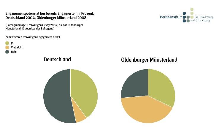 Ein großer Teil der Befragten im Oldenburger Münsterland ist bereits freiwillig engagiert - häufiger als der durchschnittliche Bundesbürger.