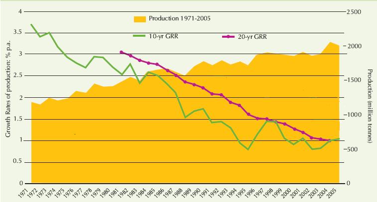 Weltgetreideproduktion: Wachstumsraten in 10- und 20-Jahres Perioden Note: 10- and 20-Yr