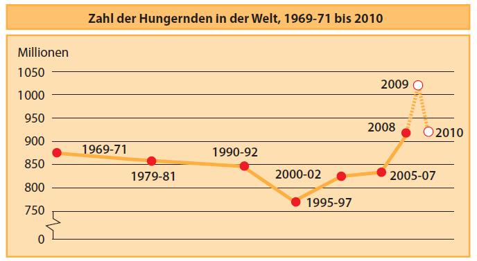 DIE WELTERNÄHRUNGSLAGE ist kritischer geworden Handbuch WeIternährung, Kap. I,1 S. 16.