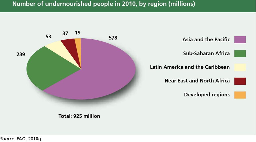 Insgesamt hungern über 900 Mio.