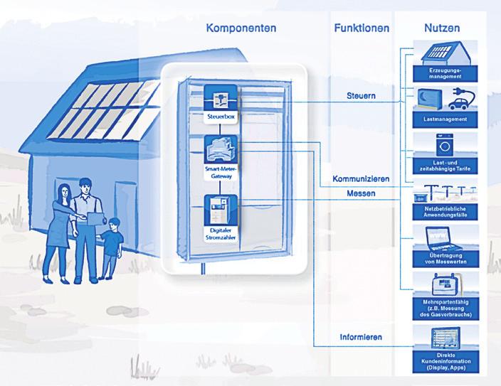 Abb. 1 Das intelligente Messsystem als sichere Kommunikationsplattform zur Anbindung fernsteuerbarer Anlagen ist ein wichtiger Baustein der Energiewende Quelle: VDEI FNN Die Steuerung von Lasten und