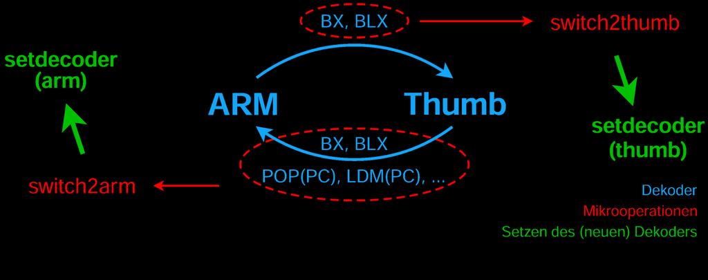 3.2 Befehlssatzumschaltung und Sprünge Umschaltung zwischen ARM und Thumb auf physischen Prozessoren vorgesehen nicht trivial: unsaubere Varianten