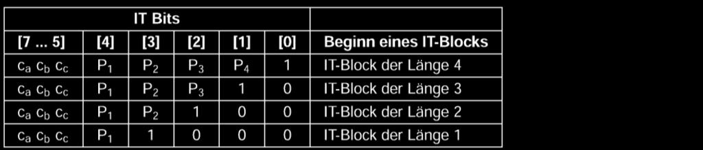 3.3 IT-Block (Thumb2) sprengt RISC-Konzept: Umsetzung eines Befehls nicht mehr nur von diesem selbst abhängig Konflikt mit