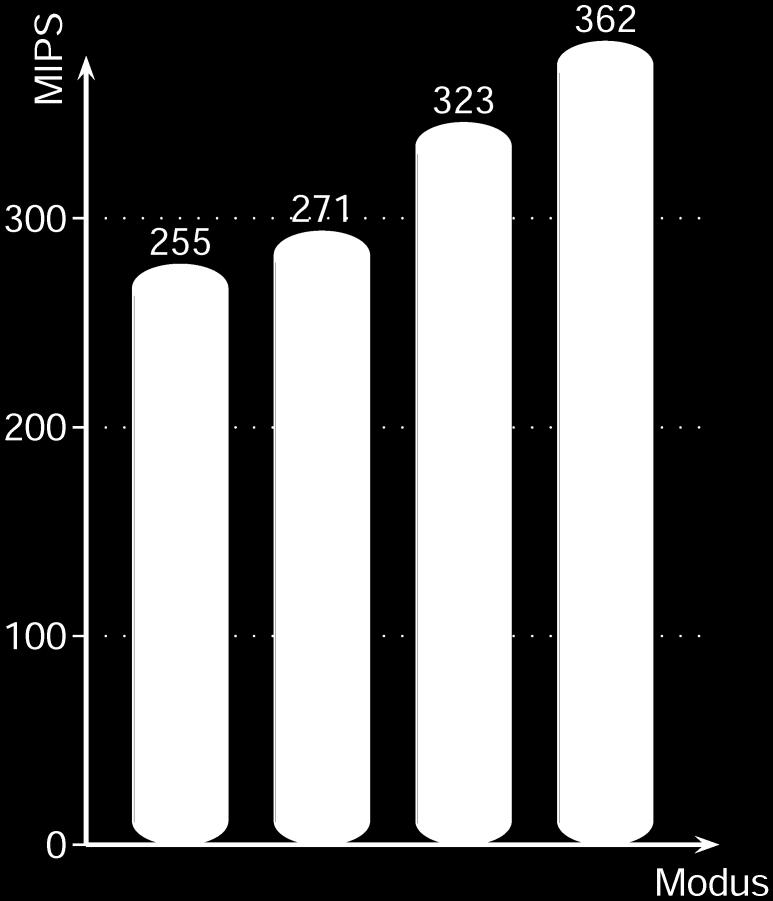 4 Auswertung 4.1 Performanz von/in Jahris Testprogramm Sieve: 100.000 Iterationen Primzahlsuche Sieb des Eratosthenes bis 2 14-1, 18.130.200.