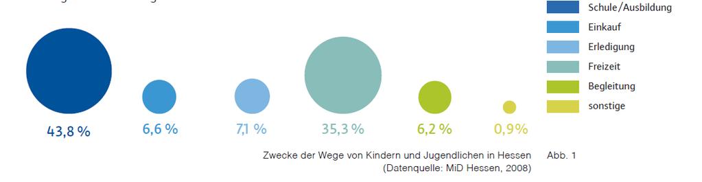 Mobilität von Kindern und Jugendlichen Einige Eckwerte für Hessen 92% aller Kinder und Jugendlichen sind mind. 1x/Tag außer Haus unterwegs. 43,8 % der Wege sind Schul-oder Ausbildungswege.
