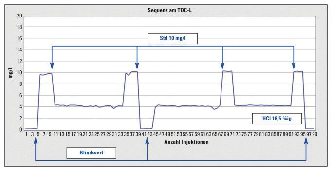 Die folgende Grafik zeigt den TOC-Verlauf der Salzsäure-Injektionen (Abb. 4).