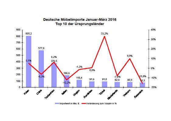 Österreich verbuchte ein Minus von 0,3 Prozent und die Exporte in die Niederlande stiegen um 8,1 Prozent an. Großbritannien auf Platz 5 legte leicht zu: Plus 2,8 Prozent standen hier in den Büchern.