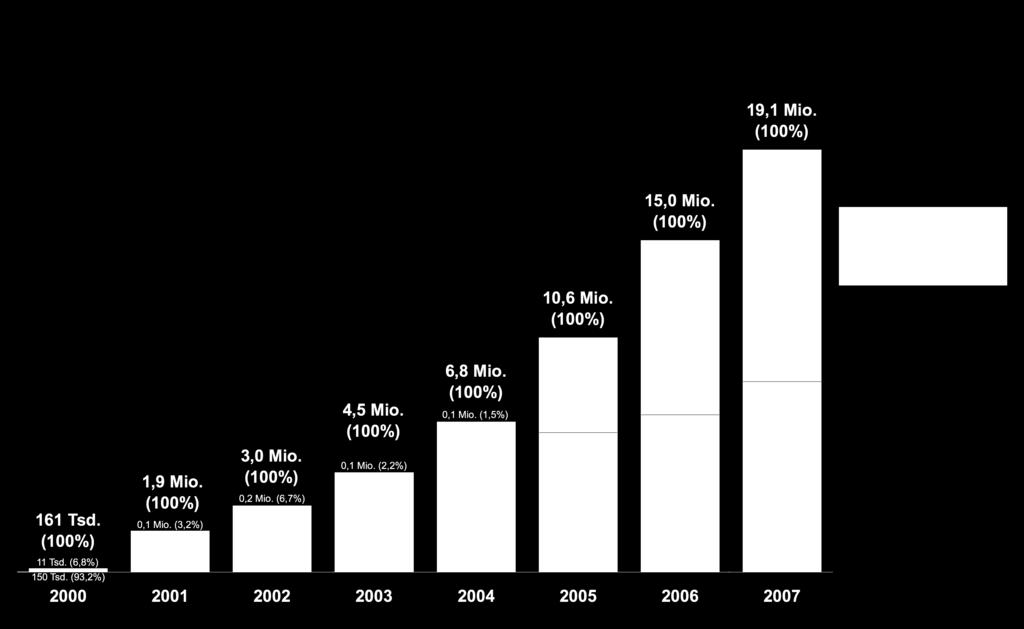 2007 liegt der Zuwachs der Deutschen Telekom bei den von ihr betriebenen DSL-Anschlüssen mit 2 Millionen über dem Zuwachs von 1,7 Millionen der alternativen Teilnehmernetzbetreiber Abbildung 13: