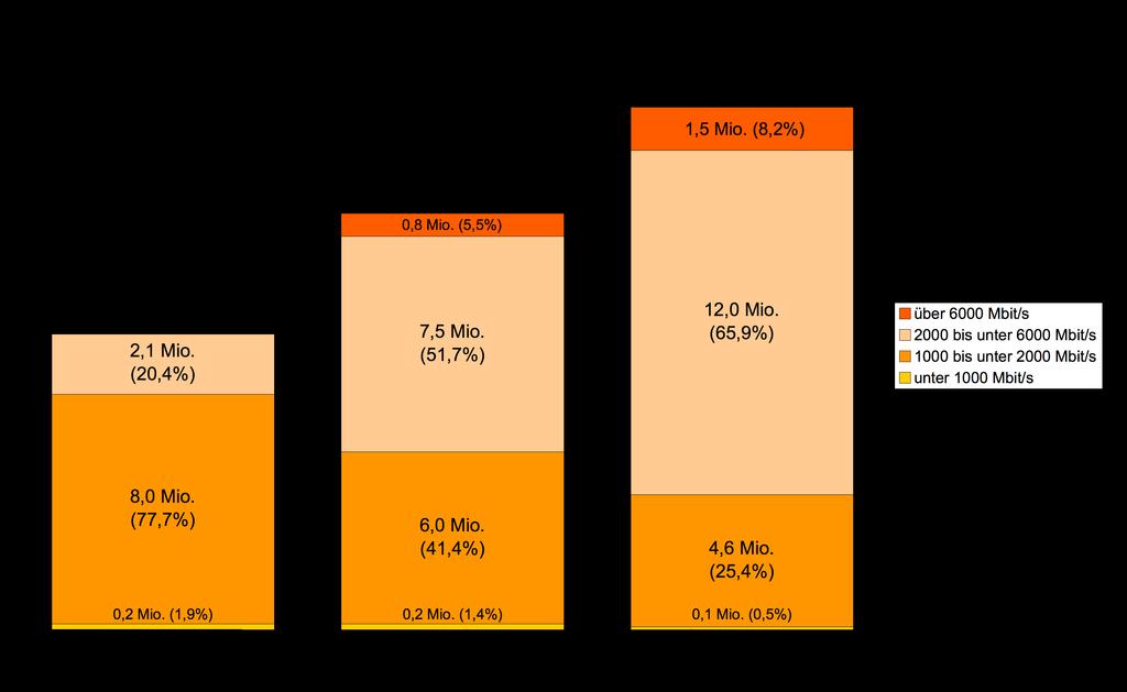 Bei mehr als 70% der in Deutschland betriebenen Breitband-Anschlüsse liegen die Downstream- Geschwindigkeiten