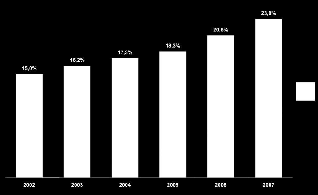 Der Non-Voice-Anteil an den Serviceumsätzen im Mobilfunk wächst 2007 um 2,4 Prozentpunkte gegenüber dem Vorjahr Zu diesem Anstieg tragen echte