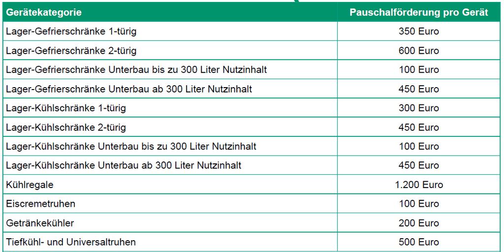 KPC: GEWERBLICHE KÜHLGERÄTE Steckerfertige gewerbliche Kühl- und Gefriergeräte entsprechend den topprodukte.at- Kriterien (basierend auf EU-VO 2015/1094) ab 2. 1.