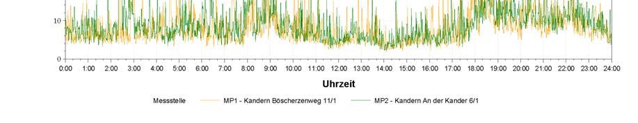Abbildung 5-7: Verlauf der Minutenwerte von Feinstaub PM 10 
