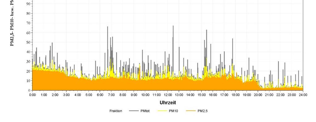 Abbildung 5-23: Verlauf der Minutenwerte von Feinstaub PM tot, PM 10 und PM 2,5 am Freitag, 10.11.