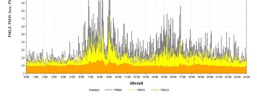 Abbildung 5-24: Verlauf der Minutenwerte von Feinstaub PM tot, PM 10 und PM 2,5 am