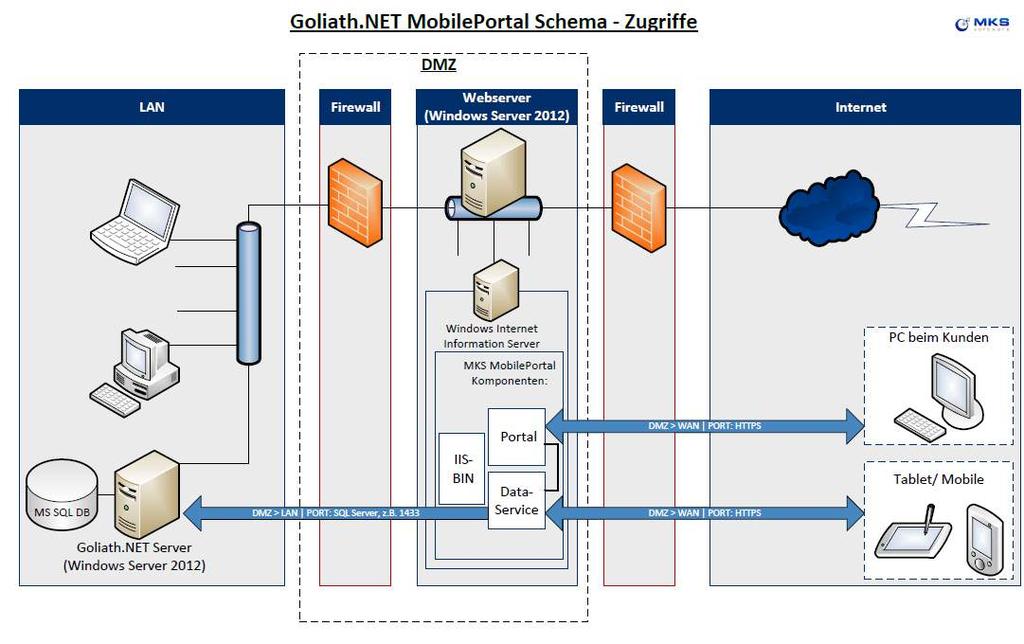 12 Mobile Portal, Techniker Portal Übersicht über die Komponenten 12.1 Vorbereitungen 12.1.1 Auf dem Webserver Installation auf einem Windows Server 2012R2 (oder 2008R2) Net Framework 4.