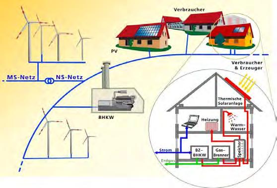 Gesamtenergieversorgungskonzepte Sektorenkopplung: 100% Erneuerbare Energien