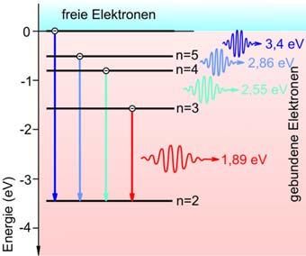 Emission von Wasserstoff Linienspektrum angeregte Atome, z. B.