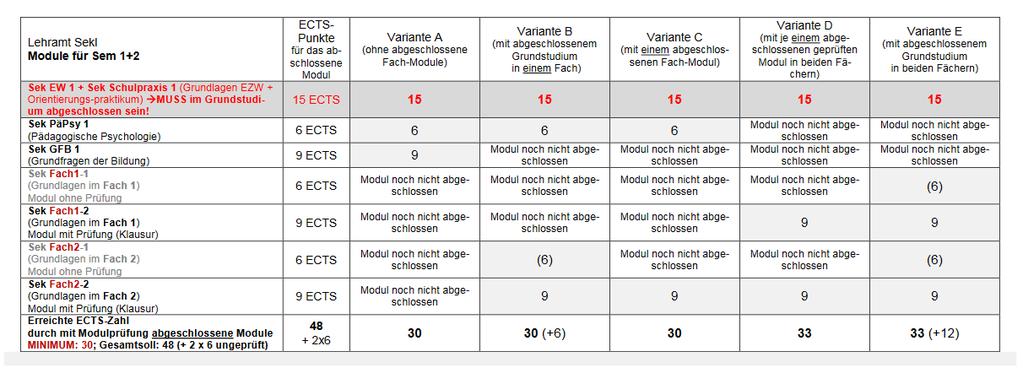 Prüfung im Grundstudium SEK I PO 2015 Varianten für die 30 ECTS PH